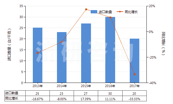 2013-2017年中國履帶式自推進的鉆機（鉆探深度＜6000m）(HS84304122)進口量及增速統(tǒng)計
